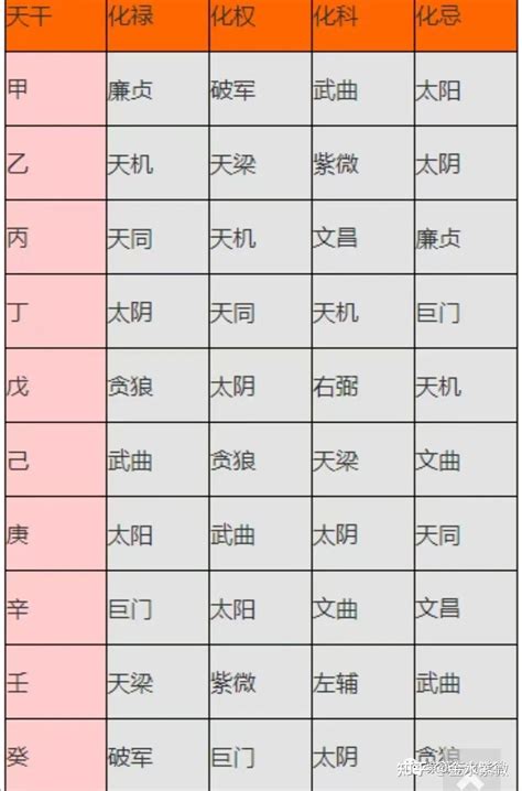 自化口訣|紫微斗數之天干四化表